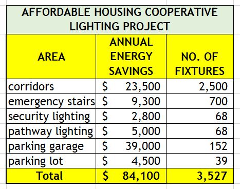 Multifamily Affordable Cooperative Buildings with Commercial